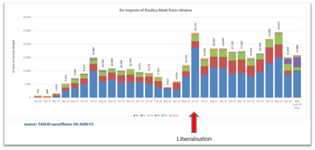 PRESS RELEASE - The poultry sector faces significant import increases from ‎Ukraine following trade liberalisation
